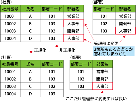 図10：正規化と非正規化