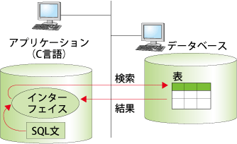 図18：アプリケーションとSQL