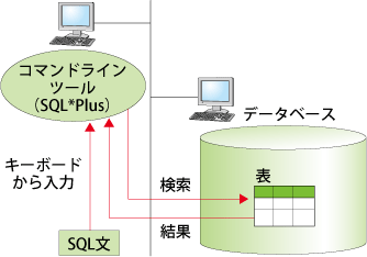 図19：コマンドラインツールによるデータベース操作
