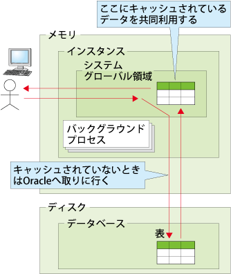 図20：Oracleにおけるインスタンス