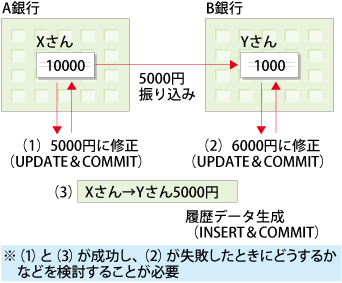 図21：トランザクションの例（1）