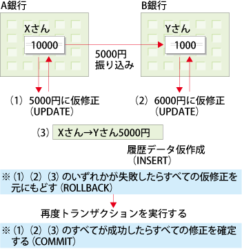 図22：トランザクションの例（2）