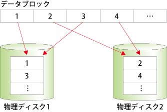 図25：表領域とデータブロック