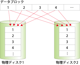 図26：RAID1（ミラーリング）
