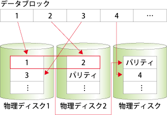 図27：RAID5（パリティの付加）