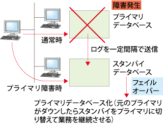 図29：フェイルオーバー