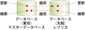 図30：レプリケーション