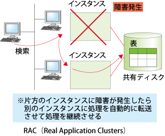 図31：クラスタ構成