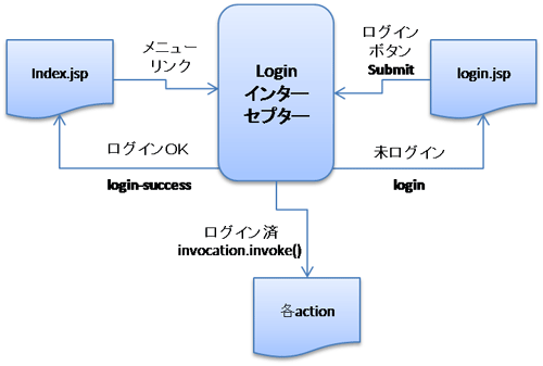 図4　Loginインターセプターの処理フロー図