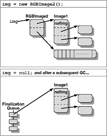 図4　ガベージコレクタはImage1インスタンスだけをファイナライズキューに追加する