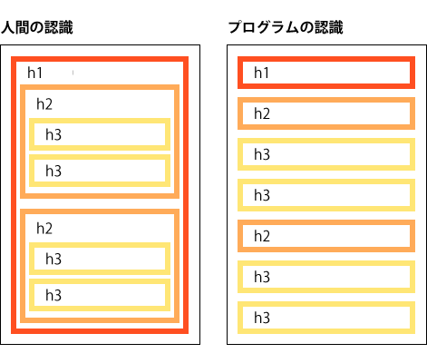 図1：人間の認識とプログラムの認識の違い