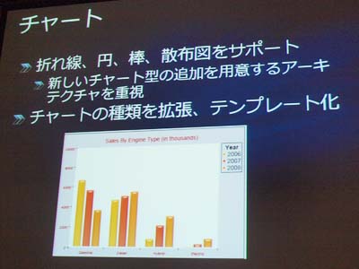 Charting。共通のデータフォーマットで様々な形式の表を表示できる