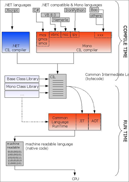 図1　さまざまな言語で書かれたアセンブリがMonoと.NETで相互作用する仕組み