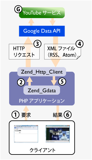 図1：Google Data APIとZend Framework