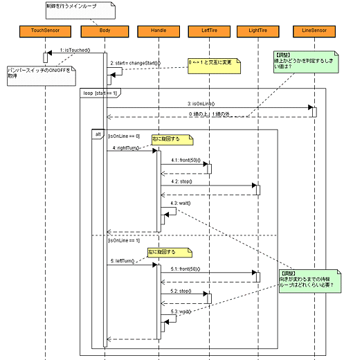 プログラムの制御の流れを記載したシーケンス図