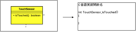 UMLクラス図と実装メソッドの対応例（isTouched関数）
