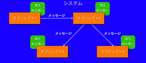 図2：オブジェクト指向の概念イメージ