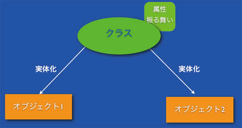 図3：オブジェクトとクラスの関係