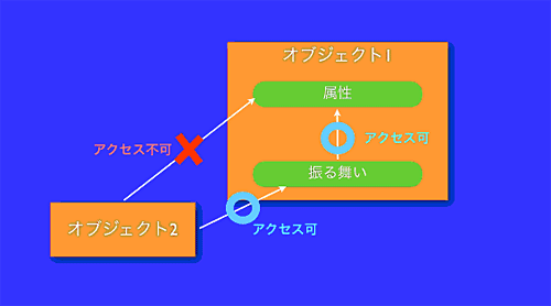 図1　カプセル化の概念