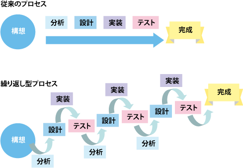 図2：ウォーターフォール型開発と繰り返し型プロセス
