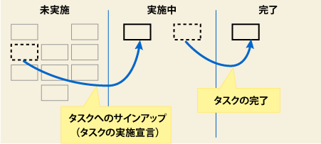 図4：タスクへのサインアップ