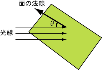 図11：光線と面の法線の成す角