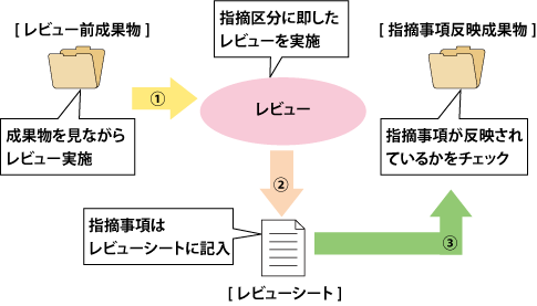 レビューの実施方法を明確化