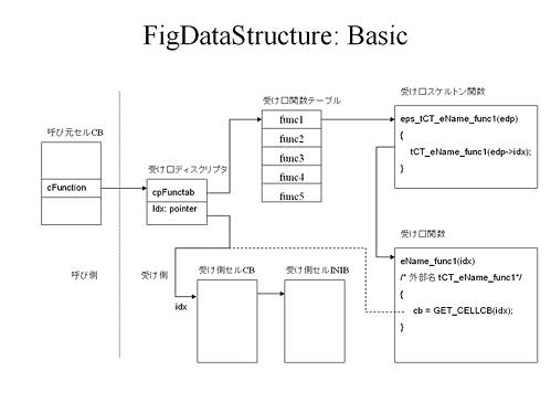 呼び口側のセルCBから、受け口側のセルCBに至るデータ構造図