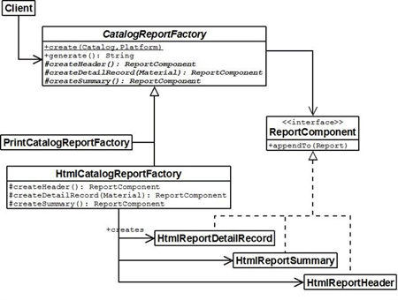 図1　Abstract Factoryパターン