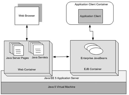 図5　Java EEプラットフォームアーキテクチャ