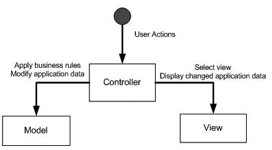 図6　MVC（Model-View-Controller）アーキテクチャ