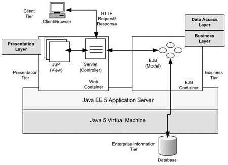 図7　MVCベースのレイヤ化多層Java EEアプリケーションアーキテクチャ