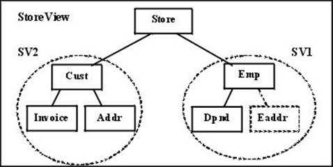 図1　StoreViewビュー： StoreViewビューおよびそれを再編成したCustとEmpの2つのサブビューフラグメントの模式図 