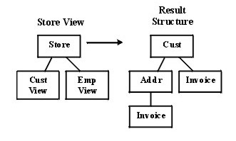 図5　レッグ順の変更： この複数回の結合（join）を用いたクエリ処理では、StoreViewからのCustビューの抽出後その再構成を行い、AddressとInvoiceのレッグを入れ換えて、Addrの下にもう1つの追加ノードInvoiceを付加している