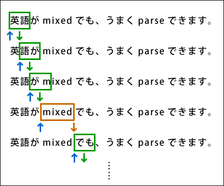 図1 「英語がmixedでも、うまくparseできます。」の解析