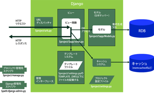 図2：Djangoのアーキテクチャ