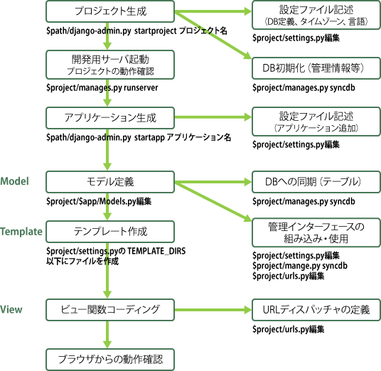 図4：Djangoウェブアプリケーション構築の手順