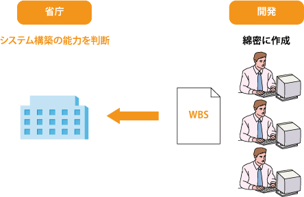 WBSは綿密に作成し、省庁に提出すること