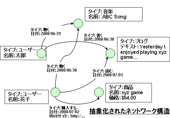 図1：データ構造の例
