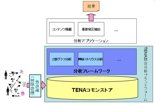 図2：TENA分析フレームワーク