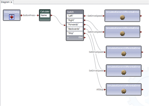 図14  図13のSimple DialogブロックをSimulatedGenericDifferentialDriveブロックに置き換えたVPL図