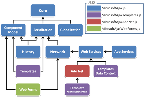 図3　Microsoft AJAX 4.0 クライアントライブラリの全体像