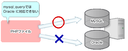 mysql_connectやmysql_query命令はOracleデータベースでは使用不可能
