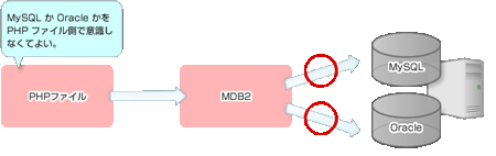 MDB2がデータベースの違いを吸収