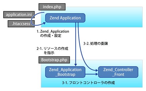 図5 Zend_Applicationを使った処理の流れ