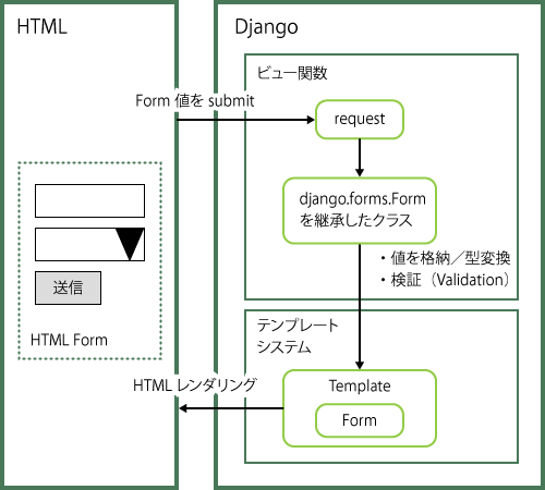 図9 Form機能の使用イメージ