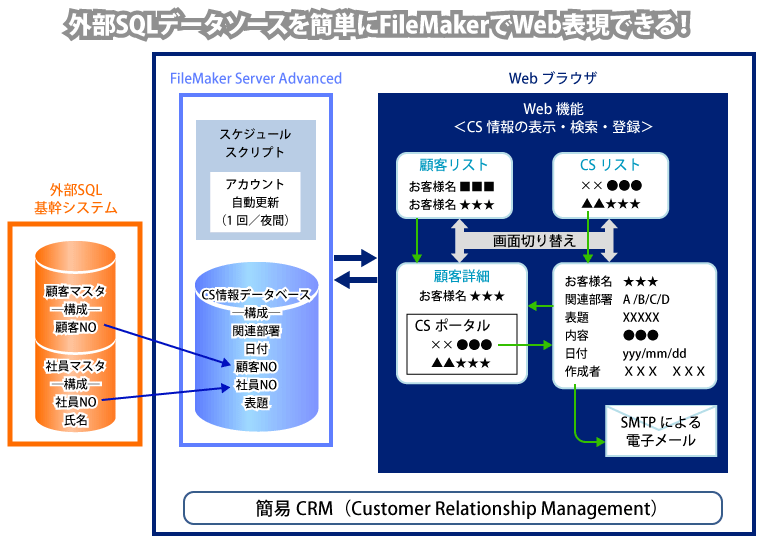 迅速で小回りのきくfilemakerを使ったwebシステム構築 前編 1 2 Codezine コードジン