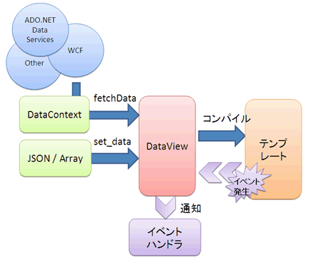 図3　DataViewのテンプレートに対する処理