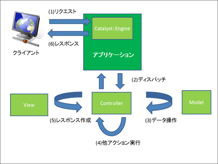 図1：Catalystアプリケーションの処理の流れ