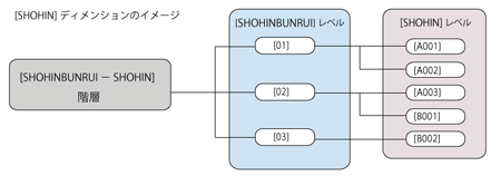 [SHOHIN]ディメンションの構成
